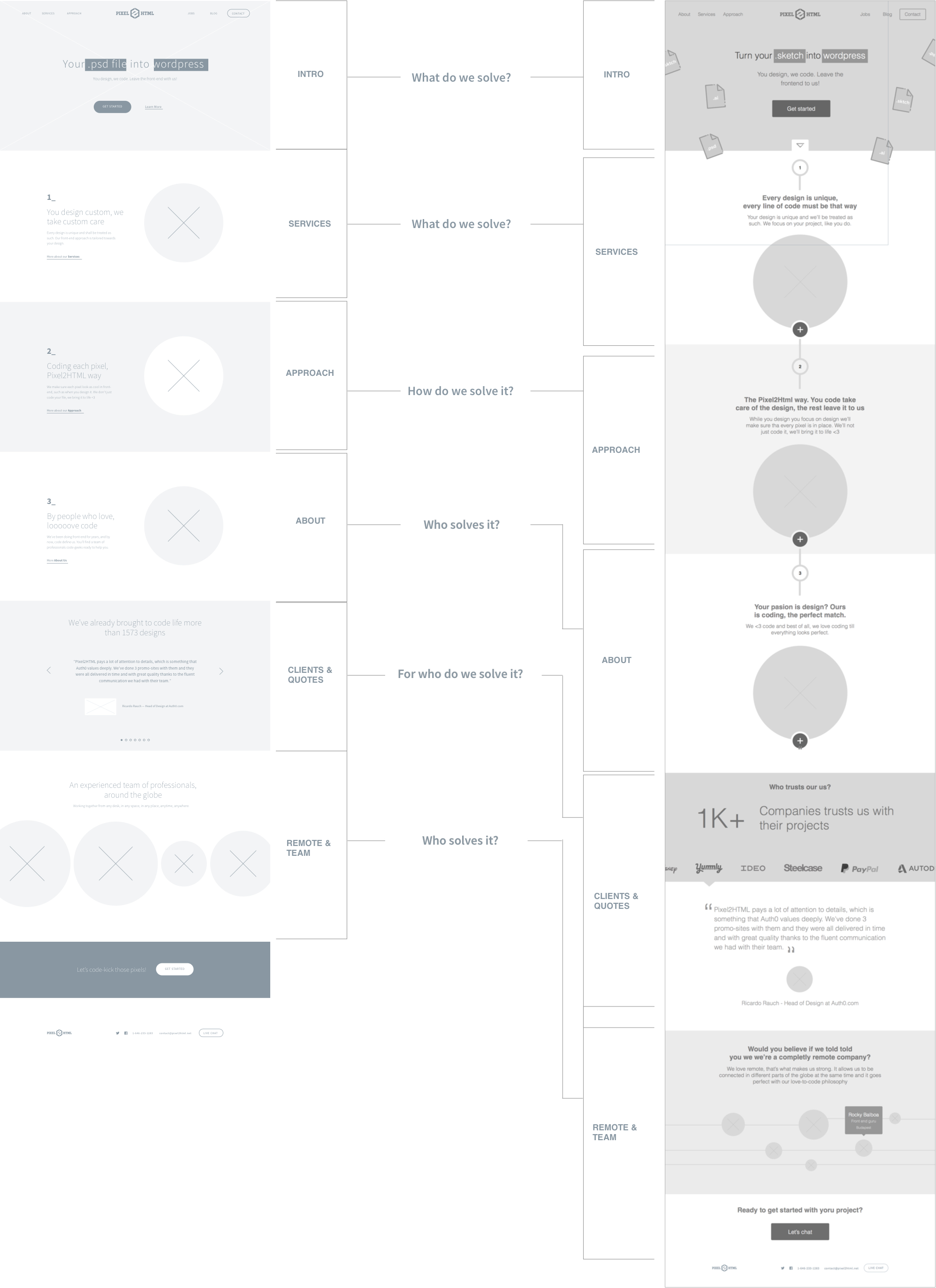 Ux Process